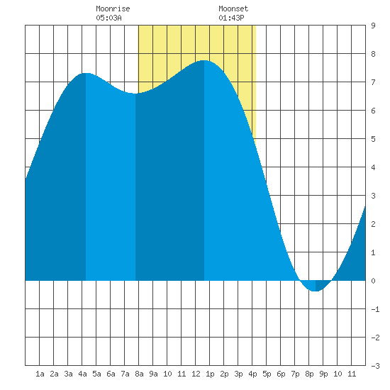 Armitage Island tide chart for Tuesday, December 16, 2025