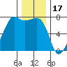 Armitage Island tide chart for Wednesday, December 17, 2025
