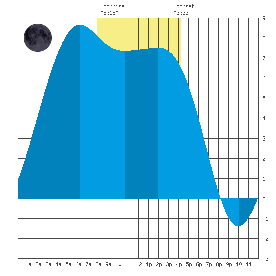 Armitage Island tide chart for Friday, December 19, 2025