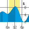 Armitage Island tide chart for Monday, December 1, 2025