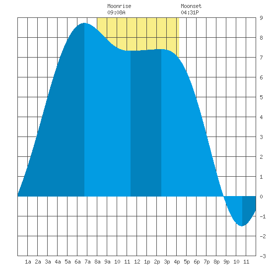 Armitage Island tide chart for Saturday, December 20, 2025