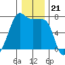 Armitage Island tide chart for Sunday, December 21, 2025