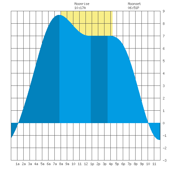 Armitage Island tide chart for Monday, December 22, 2025