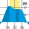 Armitage Island tide chart for Monday, December 22, 2025
