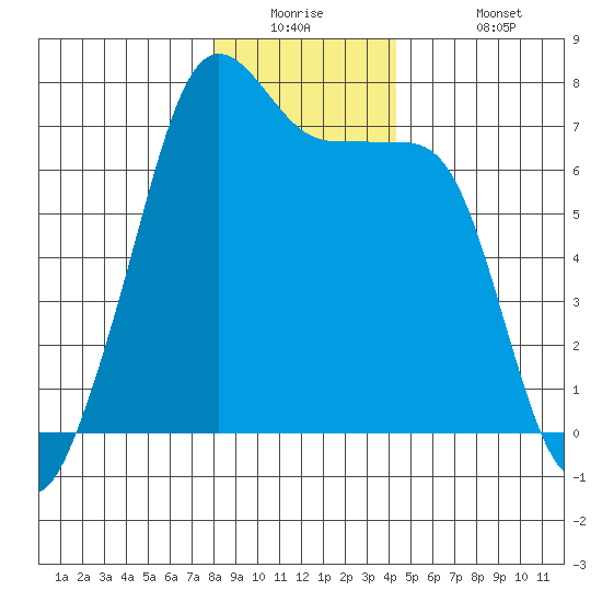 Armitage Island tide chart for Tuesday, December 23, 2025