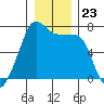 Armitage Island tide chart for Tuesday, December 23, 2025