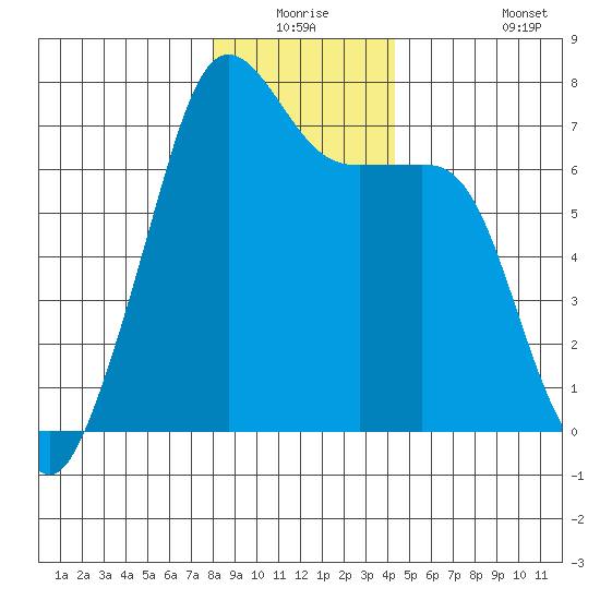 Armitage Island tide chart for Wednesday, December 24, 2025