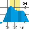 Armitage Island tide chart for Wednesday, December 24, 2025