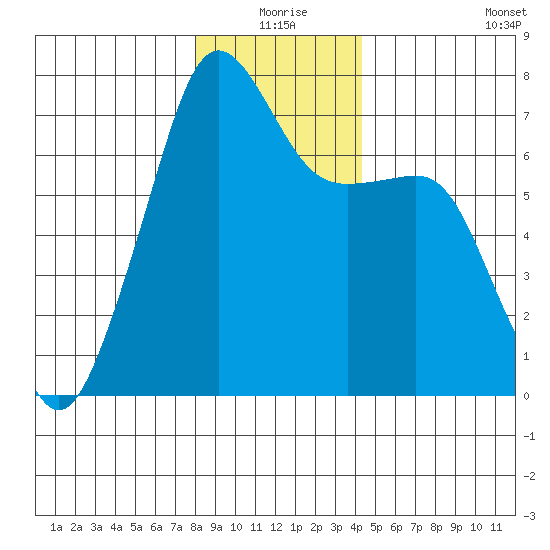Armitage Island tide chart for Thursday, December 25, 2025