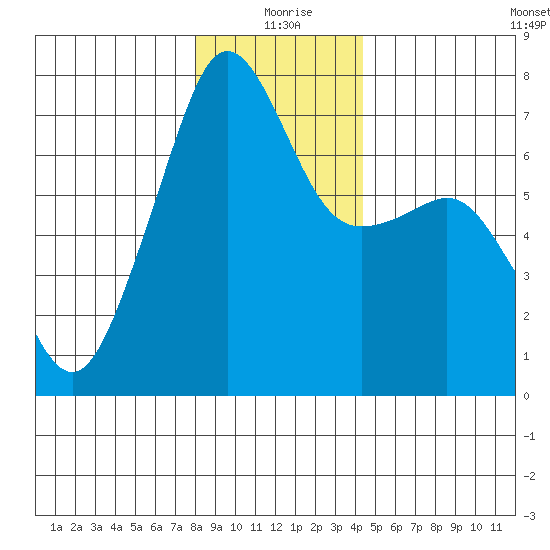 Armitage Island tide chart for Friday, December 26, 2025