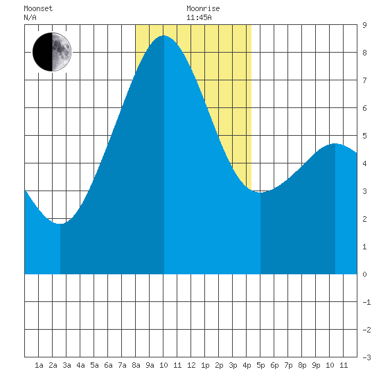 Armitage Island tide chart for Saturday, December 27, 2025