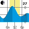 Armitage Island tide chart for Saturday, December 27, 2025
