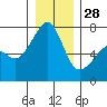 Armitage Island tide chart for Sunday, December 28, 2025