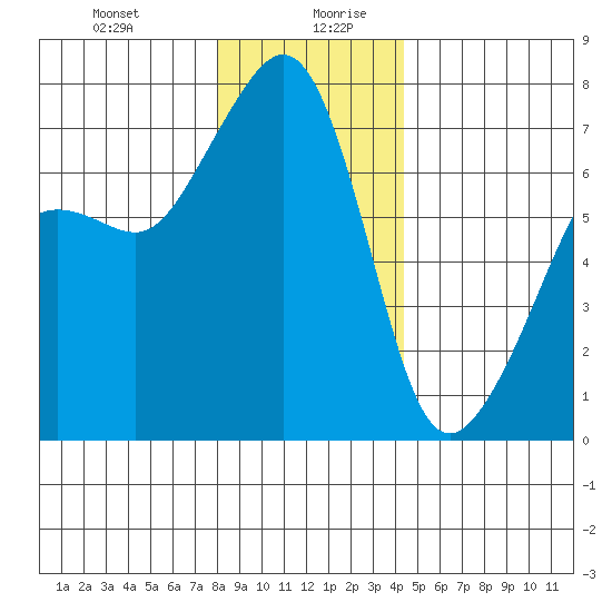 Armitage Island tide chart for Monday, December 29, 2025