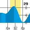 Armitage Island tide chart for Monday, December 29, 2025