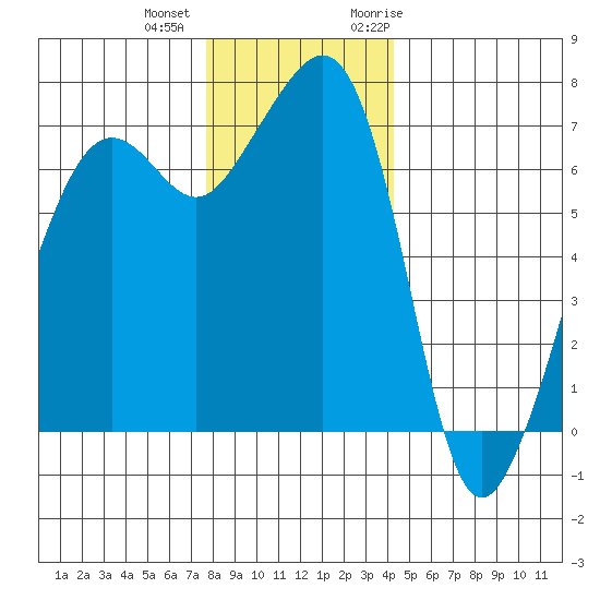 Armitage Island tide chart for Tuesday, December 2, 2025