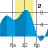 Armitage Island tide chart for Tuesday, December 2, 2025