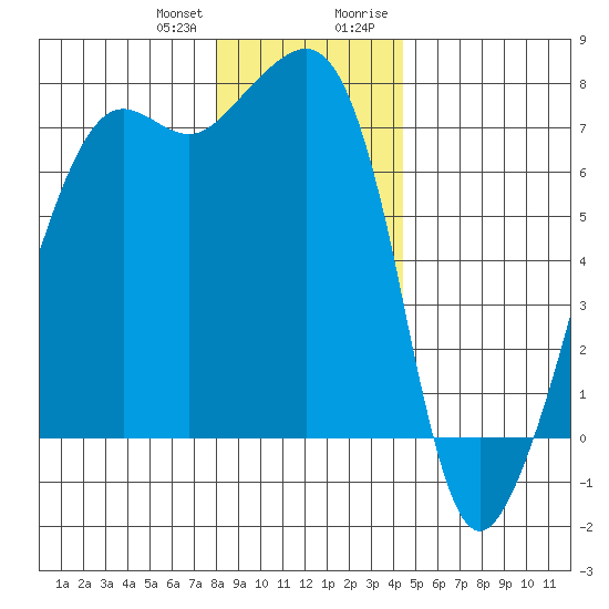 Armitage Island tide chart for Wednesday, December 31, 2025