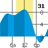 Armitage Island tide chart for Wednesday, December 31, 2025