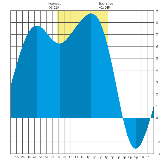 Armitage Island tide chart for Wednesday, December 3, 2025