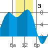 Armitage Island tide chart for Wednesday, December 3, 2025