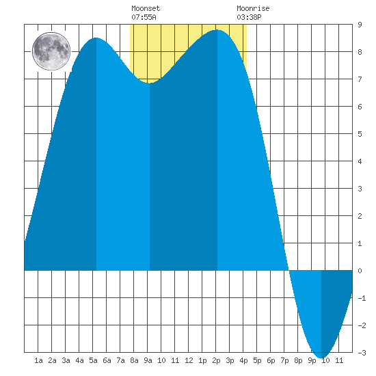 Armitage Island tide chart for Thursday, December 4, 2025