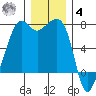 Armitage Island tide chart for Thursday, December 4, 2025
