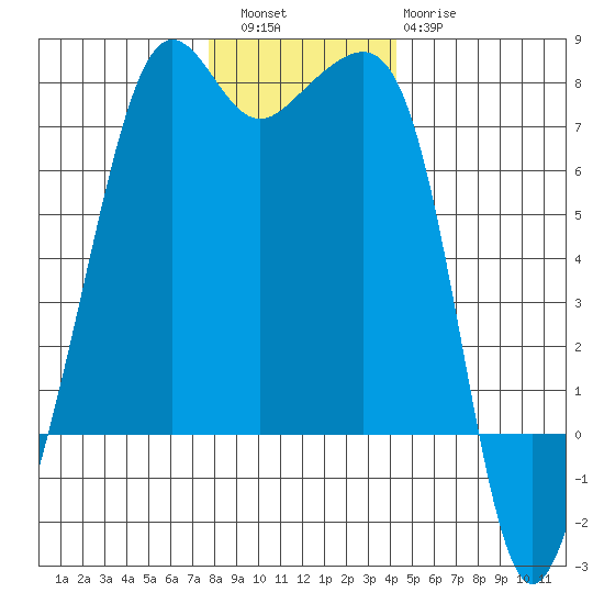 Armitage Island tide chart for Friday, December 5, 2025