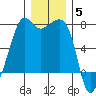 Armitage Island tide chart for Friday, December 5, 2025