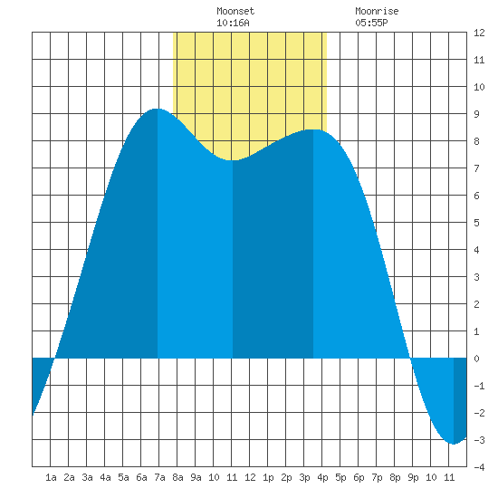 Armitage Island tide chart for Saturday, December 6, 2025