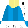 Armitage Island tide chart for Saturday, December 6, 2025