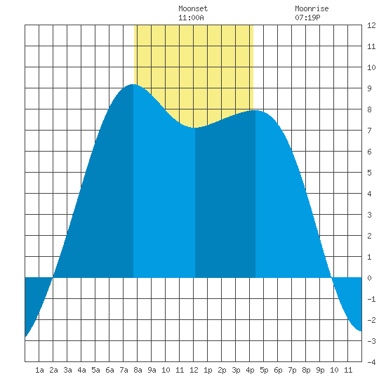 Armitage Island tide chart for Sunday, December 7, 2025
