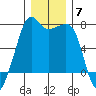 Armitage Island tide chart for Sunday, December 7, 2025