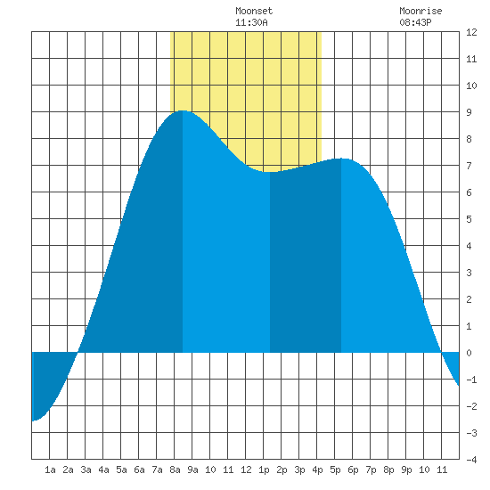 Armitage Island tide chart for Monday, December 8, 2025
