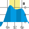 Armitage Island tide chart for Monday, December 8, 2025
