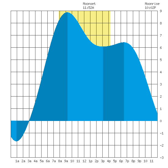 Armitage Island tide chart for Tuesday, December 9, 2025