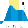 Armitage Island tide chart for Tuesday, December 9, 2025