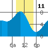 Armitage Island tide chart for Sunday, January 11, 2026