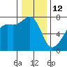 Armitage Island tide chart for Monday, January 12, 2026