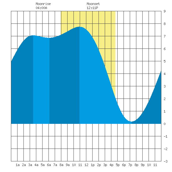 Armitage Island tide chart for Tuesday, January 13, 2026