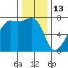 Armitage Island tide chart for Tuesday, January 13, 2026