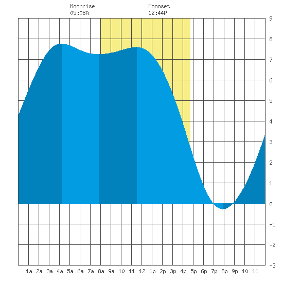 Armitage Island tide chart for Wednesday, January 14, 2026
