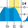Armitage Island tide chart for Wednesday, January 14, 2026