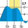 Armitage Island tide chart for Saturday, January 17, 2026