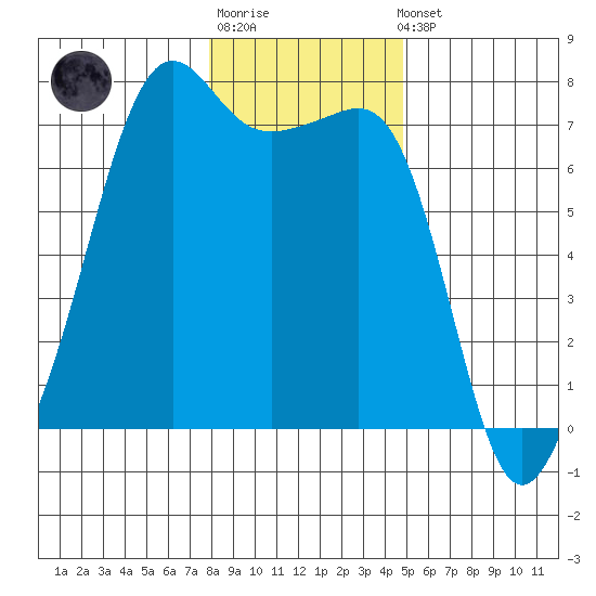 Armitage Island tide chart for Sunday, January 18, 2026