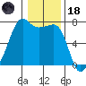 Armitage Island tide chart for Sunday, January 18, 2026