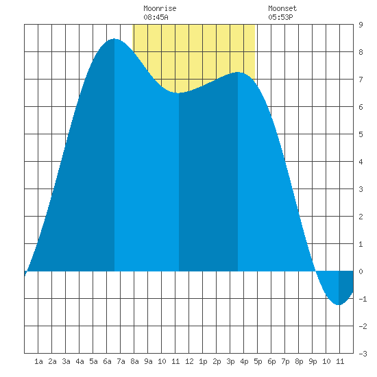 Armitage Island tide chart for Monday, January 19, 2026