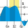 Armitage Island tide chart for Thursday, January 1, 2026