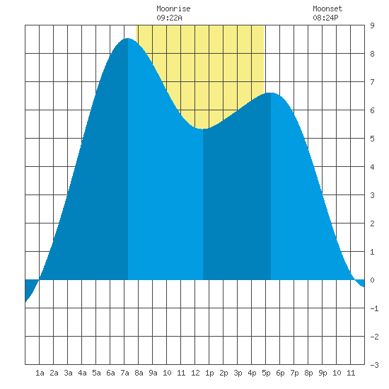 Armitage Island tide chart for Wednesday, January 21, 2026