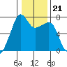 Armitage Island tide chart for Wednesday, January 21, 2026